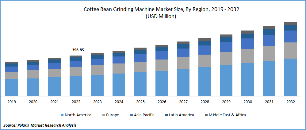 Coffee Bean Grinding Machine Market Size